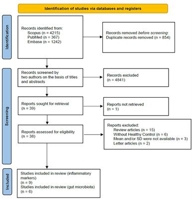 Exploring the interplay between posttraumatic stress disorder, gut microbiota, and inflammatory biomarkers: a comprehensive meta-analysis